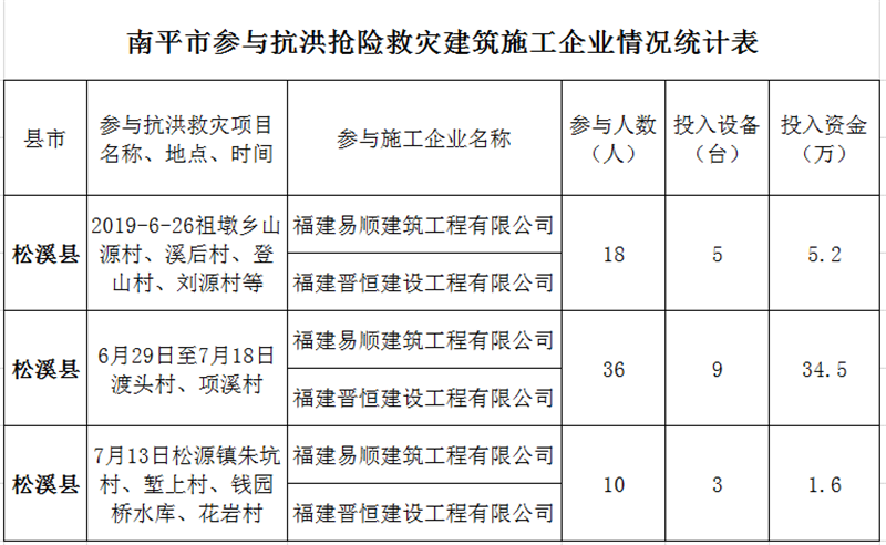 福建易順，晉恒建設，奔走于災后重建前線