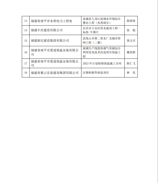 勇毅前行，再創(chuàng)佳績 —— 我司榮獲多項南平市建筑業(yè)協會2023年度榮譽